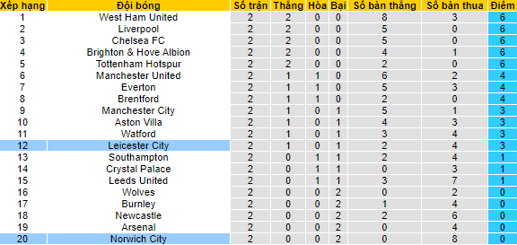 Nhận định, soi kèo Norwich vs Leicester, 21h ngày 28/8 - Ảnh 4