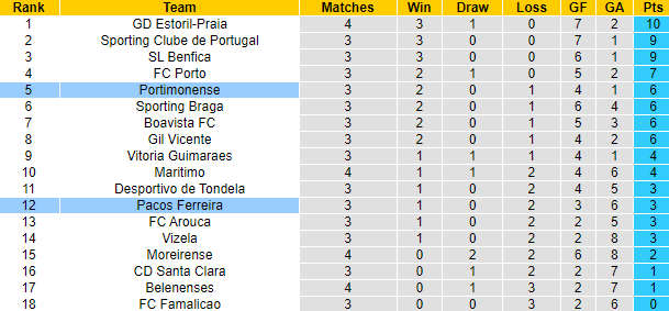 Nhận định, soi kèo Portimonense vs Pacos Ferreira, 2h30 ngày 30/8 - Ảnh 5