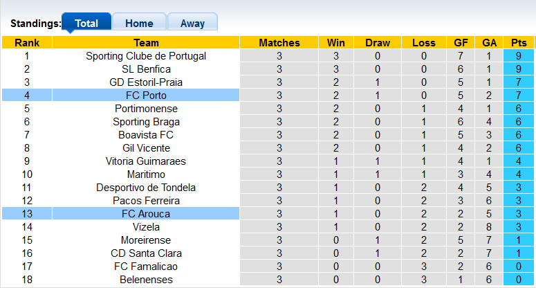 Nhận định, soi kèo Porto vs Arouca, 0h00 ngày 29/8 - Ảnh 4