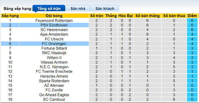 Nhận định, soi kèo PSV vs Groningen, 1h00 ngày 29/8 - Ảnh 4