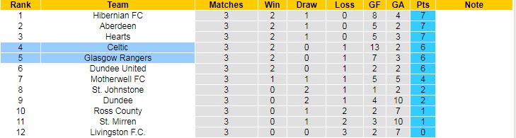 Nhận định, soi kèo Rangers vs Celtic, 18h ngày 29/8 - Ảnh 5