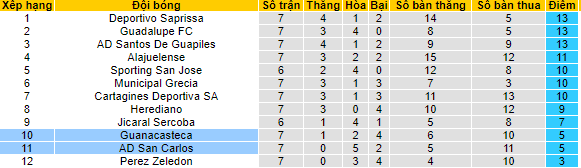 Nhận định, soi kèo San Carlos vs Guanacasteca, 6h ngày 30/8 - Ảnh 4