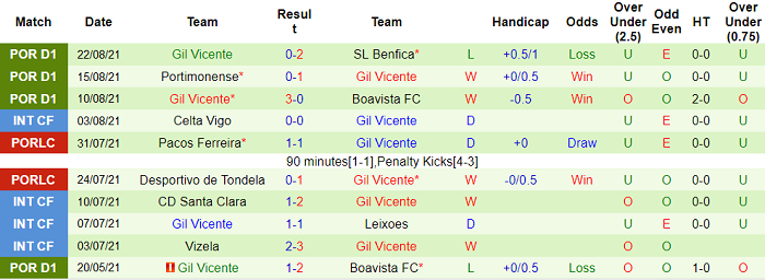 Nhận định, soi kèo Santa Clara vs Gil Vicente, 2h30 ngày 30/8 - Ảnh 2