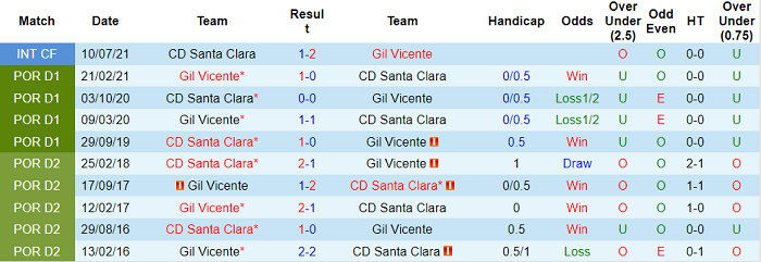 Nhận định, soi kèo Santa Clara vs Gil Vicente, 2h30 ngày 30/8 - Ảnh 3