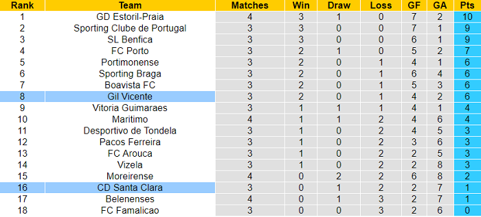 Nhận định, soi kèo Santa Clara vs Gil Vicente, 2h30 ngày 30/8 - Ảnh 4