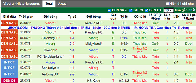 Nhận định, soi kèo SonderjyskE vs Viborg, 19h00 ngày 29/8 - Ảnh 2