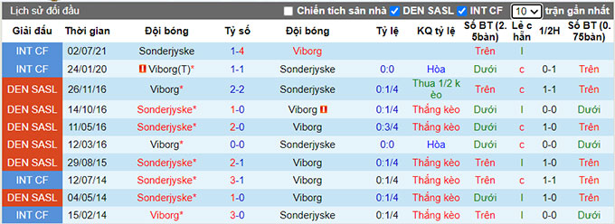 Nhận định, soi kèo SonderjyskE vs Viborg, 19h00 ngày 29/8 - Ảnh 3