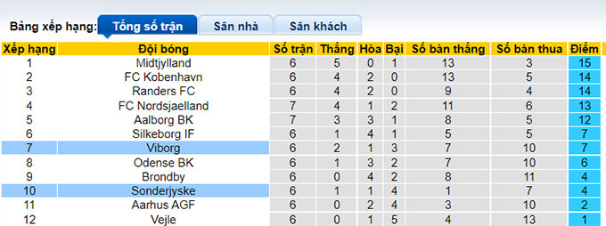 Nhận định, soi kèo SonderjyskE vs Viborg, 19h00 ngày 29/8 - Ảnh 4