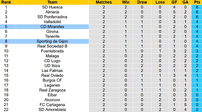 Nhận định, soi kèo Sporting Gijón vs Mirandés, 22h00 ngày 28/8 - Ảnh 1