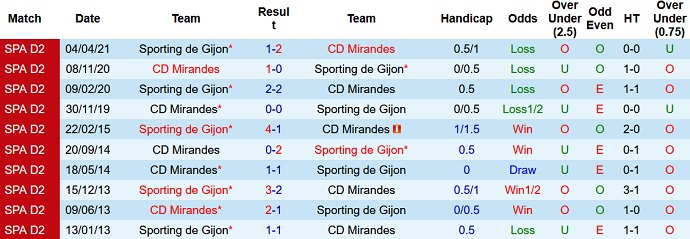 Nhận định, soi kèo Sporting Gijón vs Mirandés, 22h00 ngày 28/8 - Ảnh 3