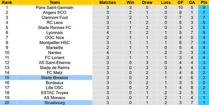 Nhận định, soi kèo Strasbourg vs Brest, 20h00 ngày 29/8 - Ảnh 1