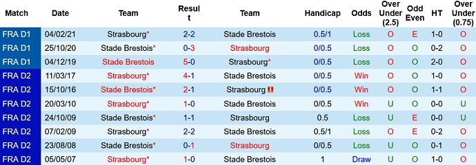 Nhận định, soi kèo Strasbourg vs Brest, 20h00 ngày 29/8 - Ảnh 4