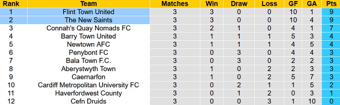 Nhận định, soi kèo The New Saints vs Flint Town, 1h45 ngày 1/9 - Ảnh 1