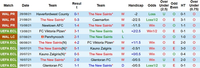 Nhận định, soi kèo The New Saints vs Flint Town, 1h45 ngày 1/9 - Ảnh 2