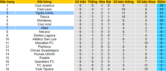 Nhận định, soi kèo Tigres UANL vs Atlas, 7h ngày 29/8 - Ảnh 4