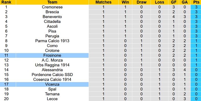 Nhận định, soi kèo Vicenza vs Frosinone, 23h00 ngày 28/8 - Ảnh 1