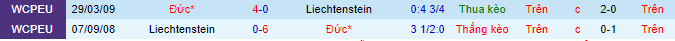 Biến động tỷ lệ kèo Liechtenstein vs Đức, 1h45 ngày 3/9 - Ảnh 1