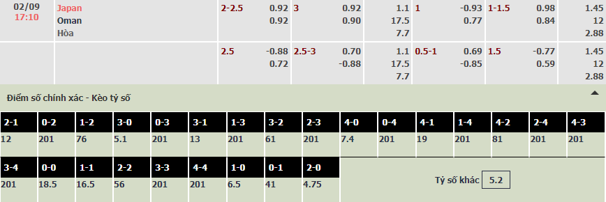 Biến động tỷ lệ kèo Nhật Bản vs Oman, 17h ngày 2/9 - Ảnh 2