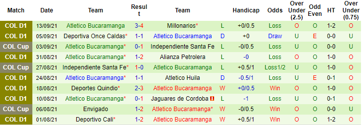 Nhận định, soi kèo Aguilas vs Bucaramanga, 8h10 ngày 20/9 - Ảnh 2