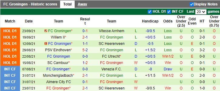 Nhận định, soi kèo Ajax vs Groningen, 23h45 ngày 25/9 - Ảnh 2