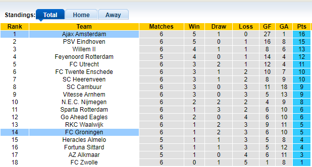 Nhận định, soi kèo Ajax vs Groningen, 23h45 ngày 25/9 - Ảnh 4