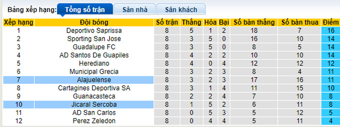 Nhận định, soi kèo Alajuelense vs Jicaral Sercoba, 7h00 ngày 8/9 - Ảnh 5