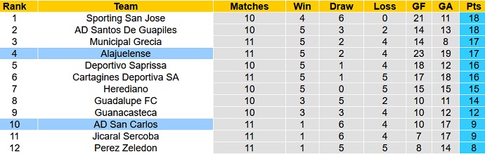 Nhận định, soi kèo Alajuelense vs San Carlos, 9h00 ngày 18/9 - Ảnh 1