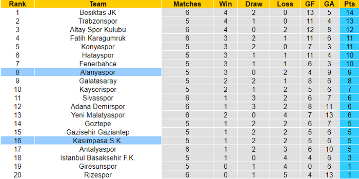 Nhận định, soi kèo Alanyaspor vs Kasimpasa, 0h ngày 24/9 - Ảnh 4