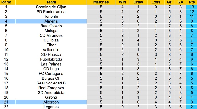 Nhận định, soi kèo Alcorcón vs Almería, 2h00 ngày 18/9 - Ảnh 1