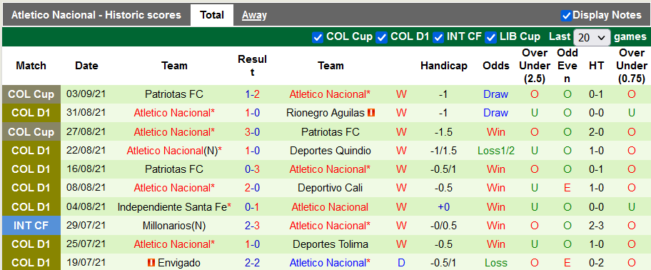 Nhận định, soi kèo Alianza Petrolera vs Atletico Nacional, 7h30 ngày 6/9 - Ảnh 2