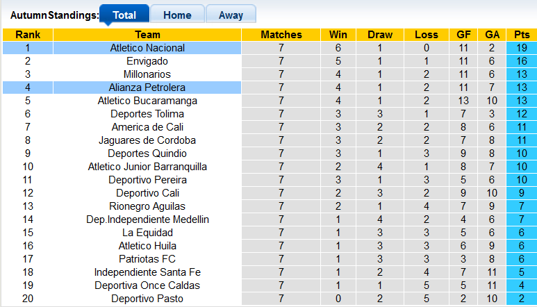 Nhận định, soi kèo Alianza Petrolera vs Atletico Nacional, 7h30 ngày 6/9 - Ảnh 4