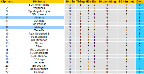 Nhận định, soi kèo Almeria vs Malaga, 2h ngày 5/9 - Ảnh 4