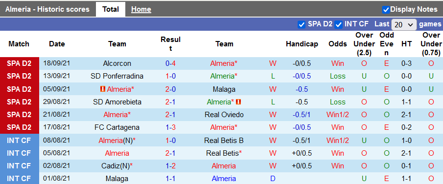 Nhận định, soi kèo Almeria vs Tenerife, 2h00 ngày 25/9 - Ảnh 1