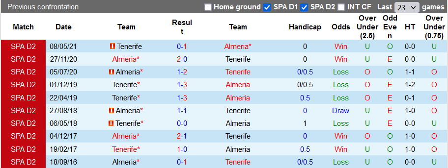 Nhận định, soi kèo Almeria vs Tenerife, 2h00 ngày 25/9 - Ảnh 3