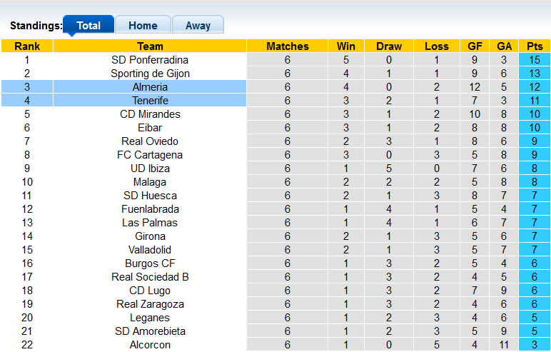 Nhận định, soi kèo Almeria vs Tenerife, 2h00 ngày 25/9 - Ảnh 4