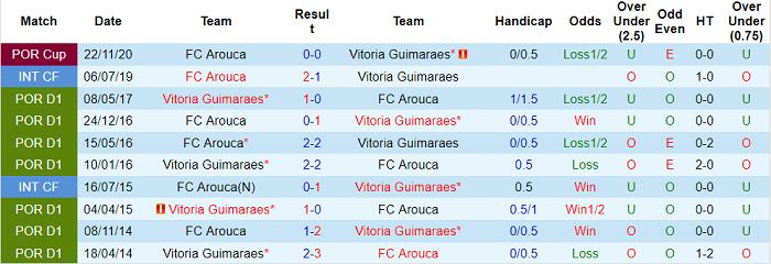 Nhận định, soi kèo Arouca vs Guimaraes, 2h30 ngày 19/9 - Ảnh 3