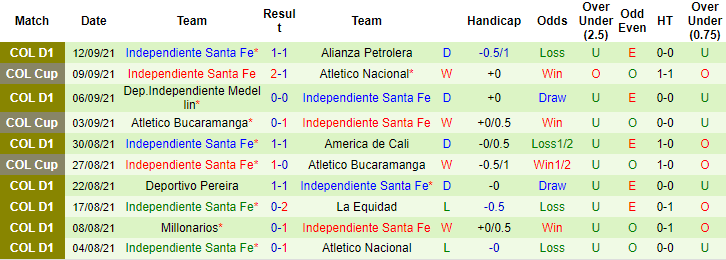 Nhận định, soi kèo Atletico Nacional vs Ind. Santa Fe, 5h30 ngày 16/9 - Ảnh 2