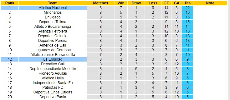 Nhận định, soi kèo Atletico Nacional vs La Equidad, 6h05 ngày 13/9 - Ảnh 4