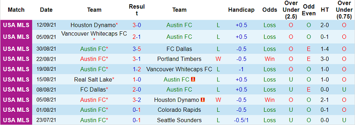 Nhận định, soi kèo Austin vs Los Angeles FC, 8h07 ngày 16/9 - Ảnh 1