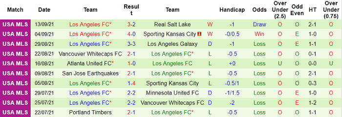 Nhận định, soi kèo Austin vs Los Angeles FC, 8h07 ngày 16/9 - Ảnh 2