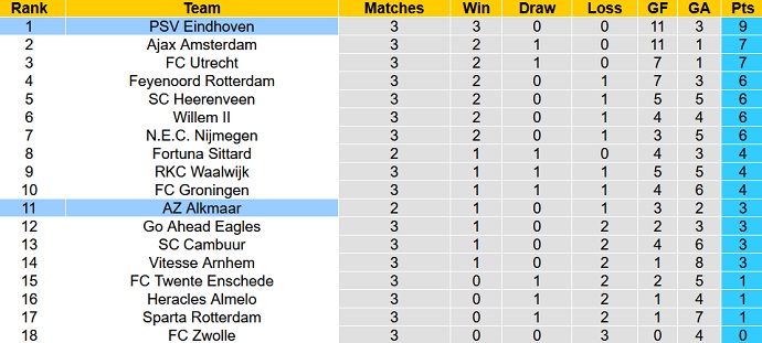 Nhận định, soi kèo AZ Alkmaar vs PSV Eindhoven, 2h00 ngày 12/9 - Ảnh 1