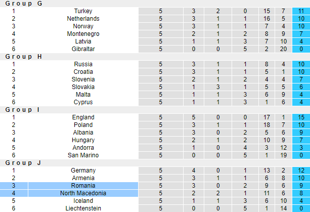 Nhận định, soi kèo Bắc Macedonia vs Romania, 1h45 ngày 9/9 - Ảnh 4