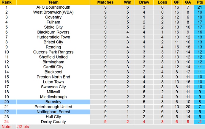 Nhận định, soi kèo Barnsley vs Nottingham Forest, 1h45 ngày 30/9 - Ảnh 1