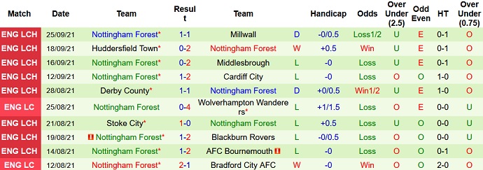 Nhận định, soi kèo Barnsley vs Nottingham Forest, 1h45 ngày 30/9 - Ảnh 5