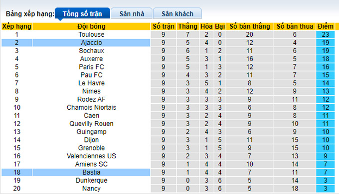 Nhận định, soi kèo Bastia vs Ajaccio, 20h00 ngày 25/9 - Ảnh 4