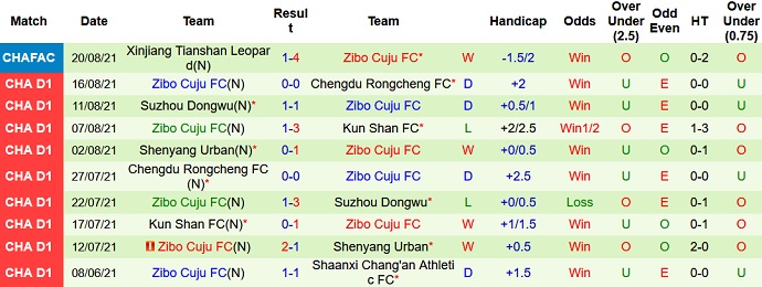 Nhận định, soi kèo Beijing BSU vs Zibo Cuju, 15h30 ngày 5/9 - Ảnh 3