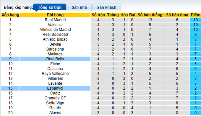 Nhận định, soi kèo Betis vs Espanyol, 23h30 ngày 19/9 - Ảnh 4