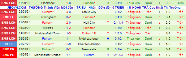 Nhận định, soi kèo Birmingham vs Fulham, 1h45 gày 16/9 - Ảnh 3