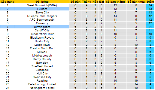 Nhận định, soi kèo Birmingham vs Fulham, 1h45 gày 16/9 - Ảnh 4