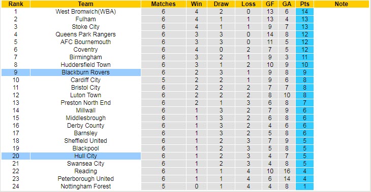 Nhận định, soi kèo Blackburn vs Hull, 1h45 ngày 15/9 - Ảnh 4